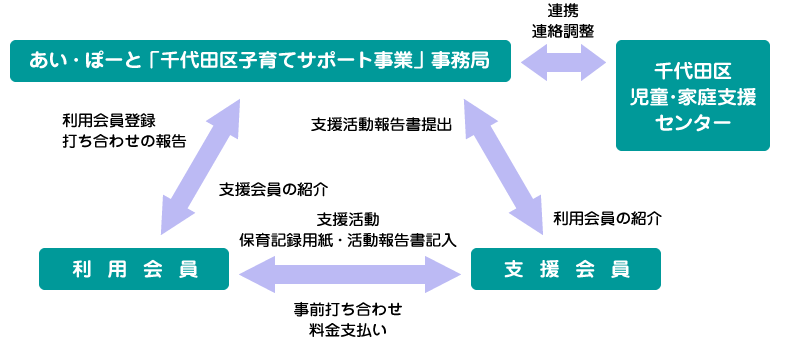 利用の仕組みの図