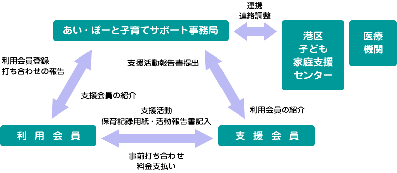 利用の仕組みの図